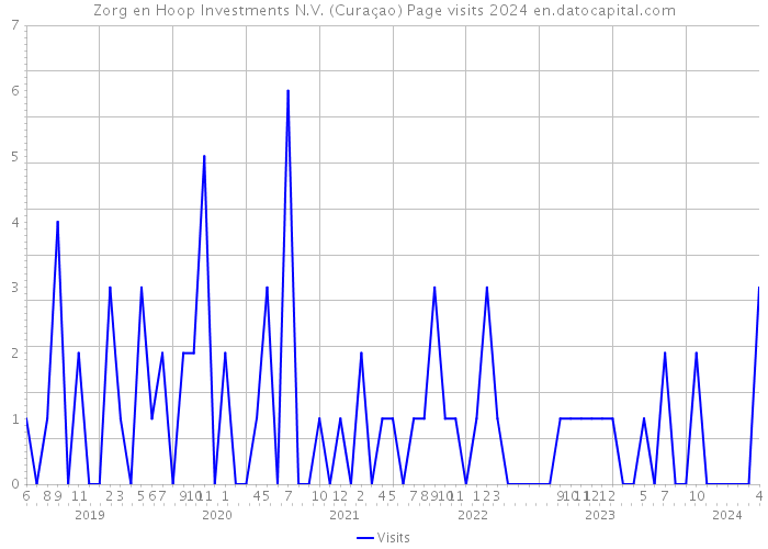 Zorg en Hoop Investments N.V. (Curaçao) Page visits 2024 