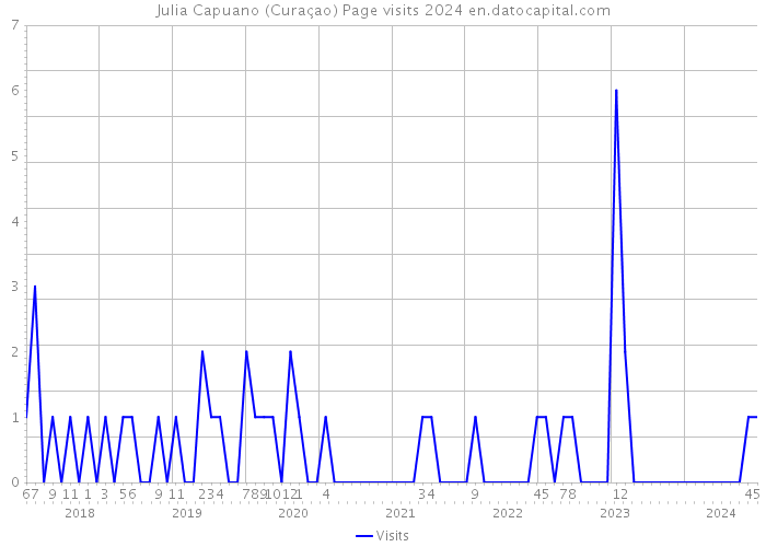 Julia Capuano (Curaçao) Page visits 2024 