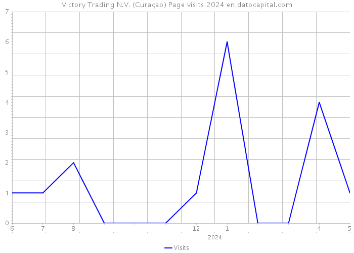 Victory Trading N.V. (Curaçao) Page visits 2024 