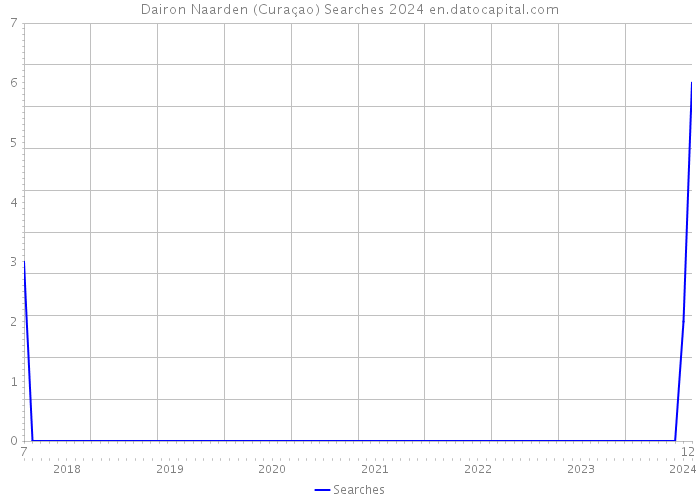 Dairon Naarden (Curaçao) Searches 2024 