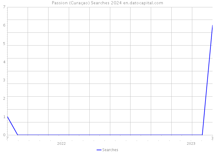 Passion (Curaçao) Searches 2024 