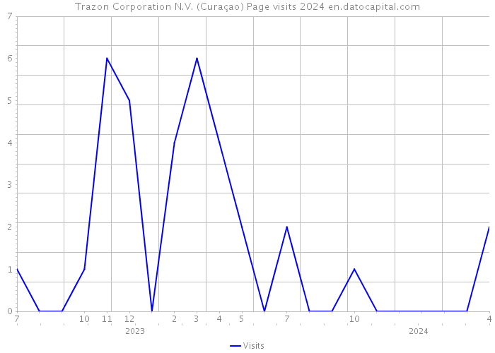 Trazon Corporation N.V. (Curaçao) Page visits 2024 
