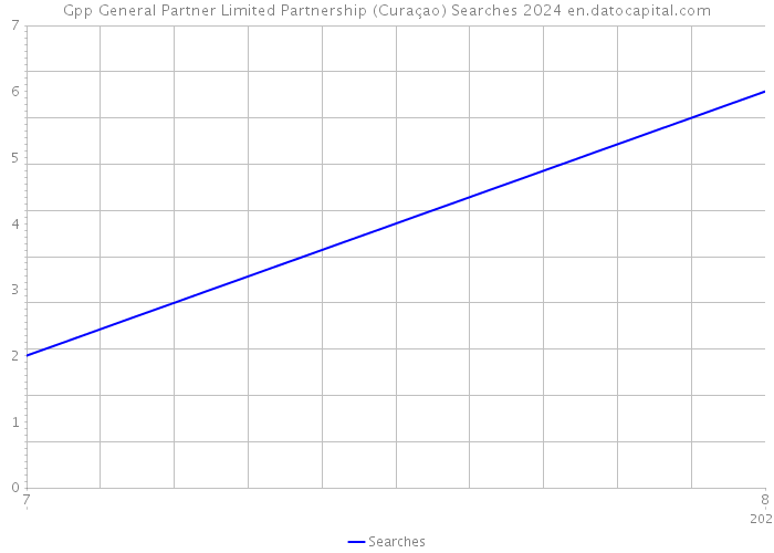 Gpp General Partner Limited Partnership (Curaçao) Searches 2024 