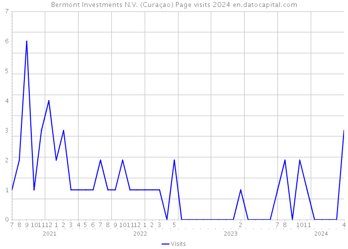 Bermont Investments N.V. (Curaçao) Page visits 2024 