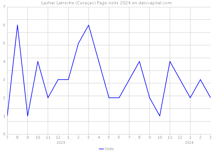 Lazhar Latreche (Curaçao) Page visits 2024 