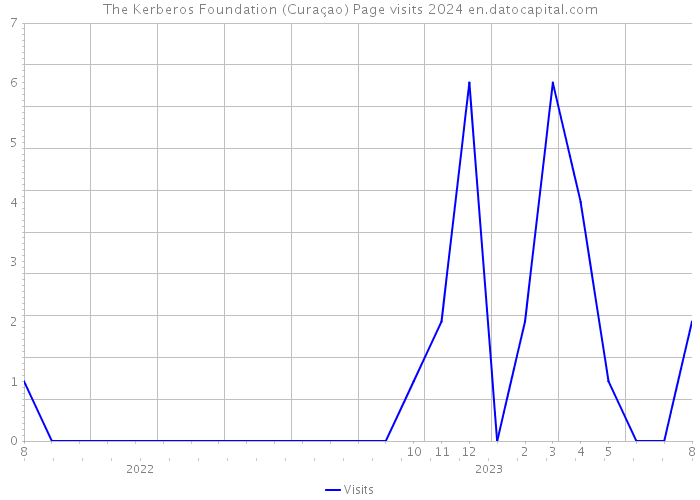 The Kerberos Foundation (Curaçao) Page visits 2024 