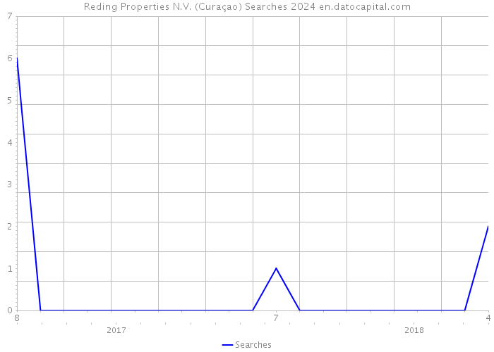 Reding Properties N.V. (Curaçao) Searches 2024 
