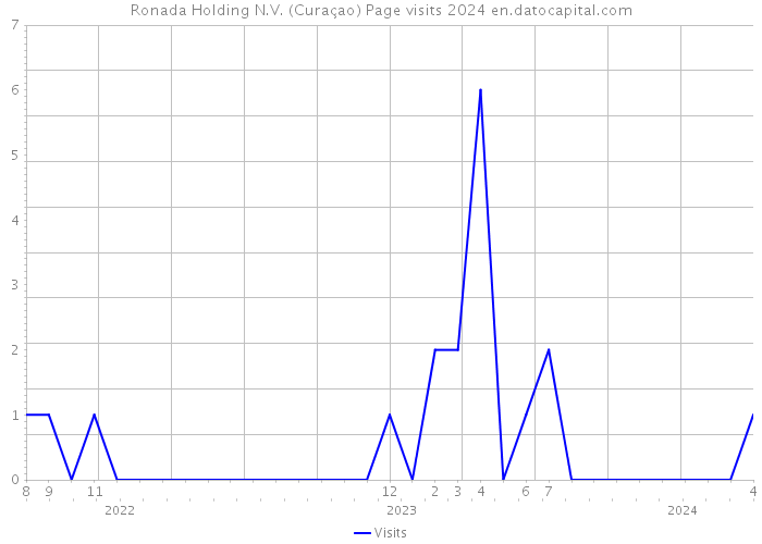 Ronada Holding N.V. (Curaçao) Page visits 2024 
