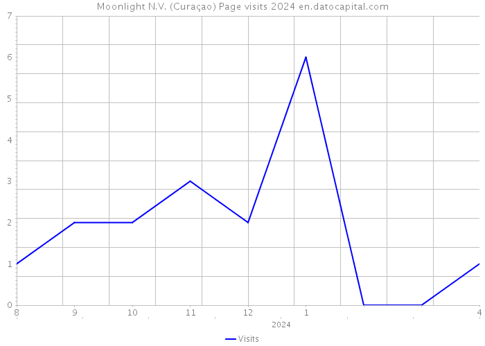 Moonlight N.V. (Curaçao) Page visits 2024 