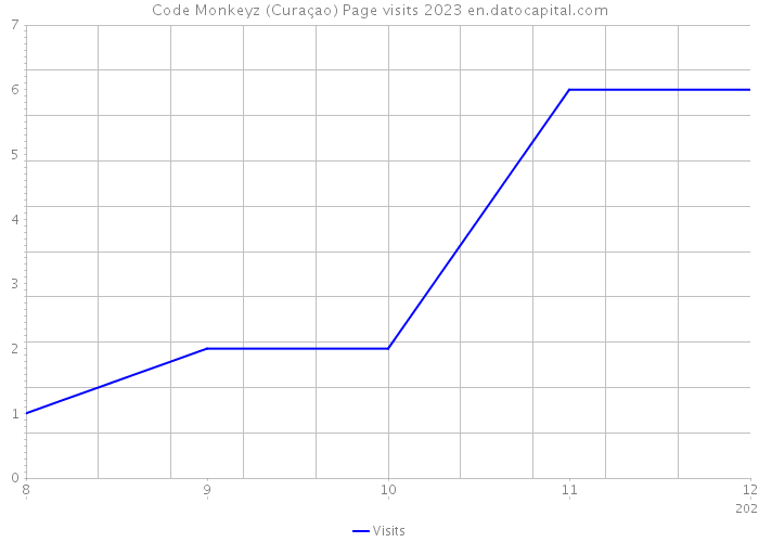 Code Monkeyz (Curaçao) Page visits 2023 