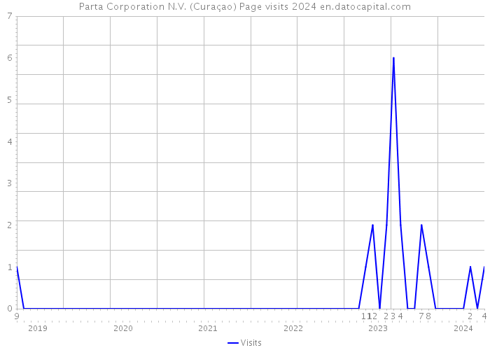 Parta Corporation N.V. (Curaçao) Page visits 2024 
