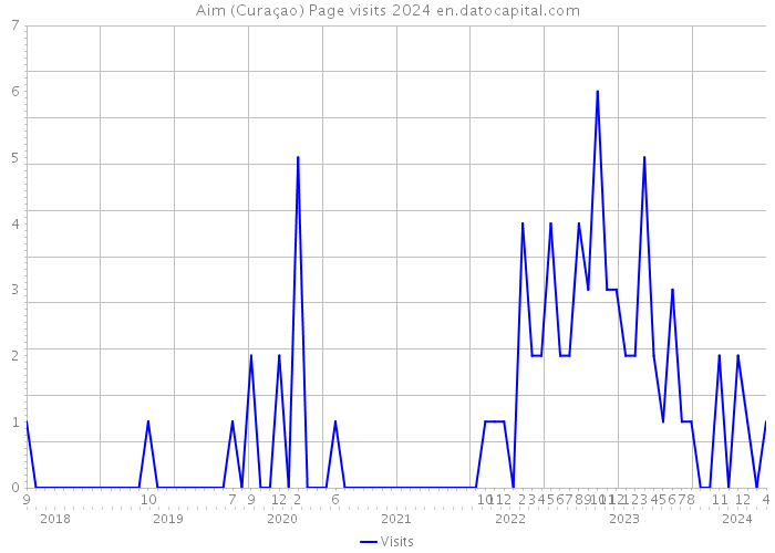 Aim (Curaçao) Page visits 2024 