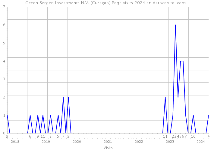 Ocean Bergen Investments N.V. (Curaçao) Page visits 2024 