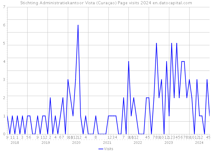 Stichting Administratiekantoor Vista (Curaçao) Page visits 2024 