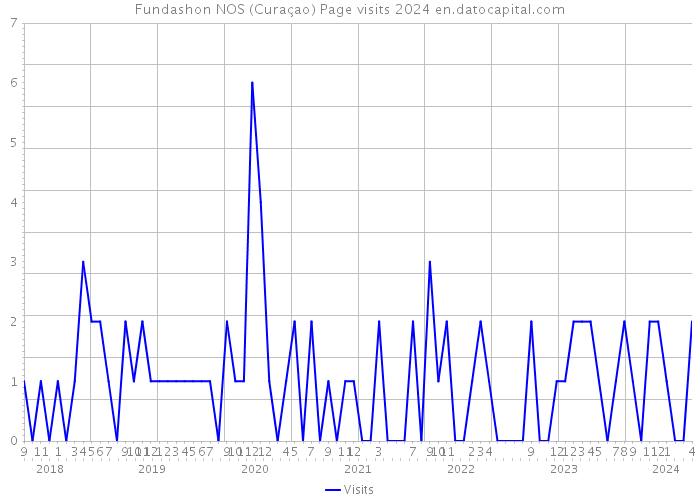 Fundashon NOS (Curaçao) Page visits 2024 