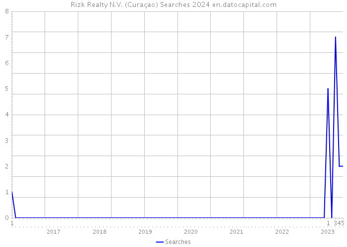 Rizk Realty N.V. (Curaçao) Searches 2024 
