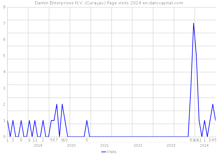Damin Enterprises N.V. (Curaçao) Page visits 2024 