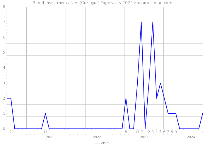 Rapid Investments N.V. (Curaçao) Page visits 2024 