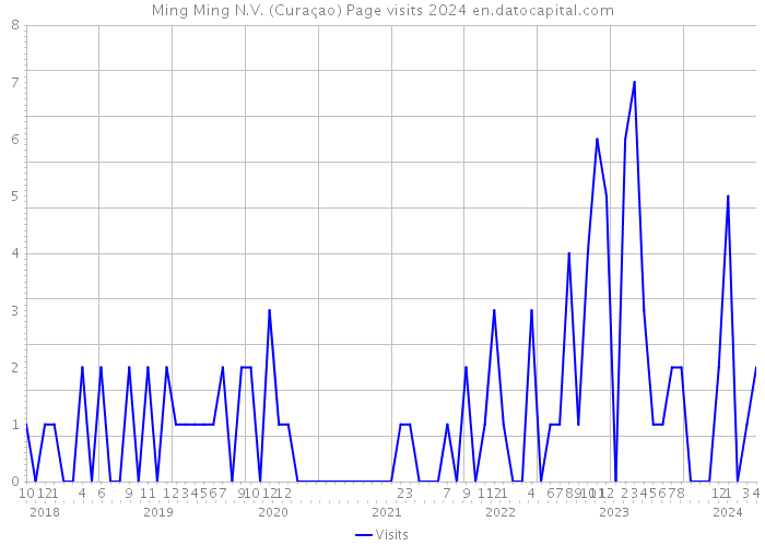 Ming Ming N.V. (Curaçao) Page visits 2024 