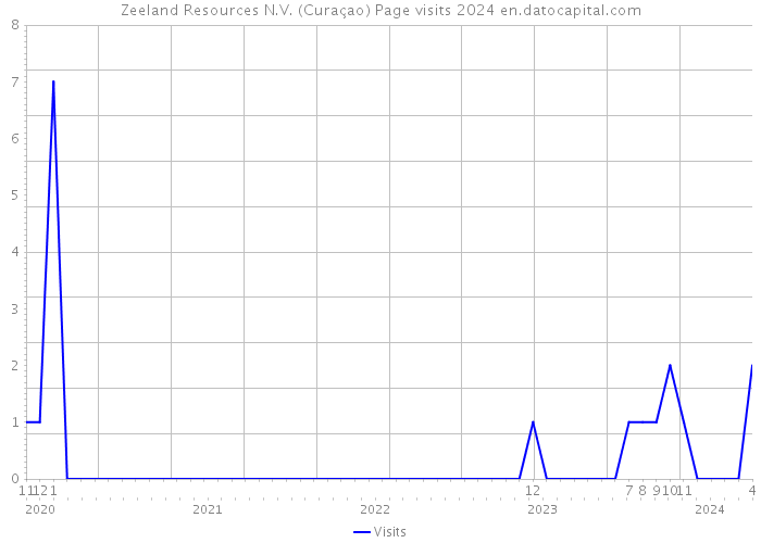 Zeeland Resources N.V. (Curaçao) Page visits 2024 