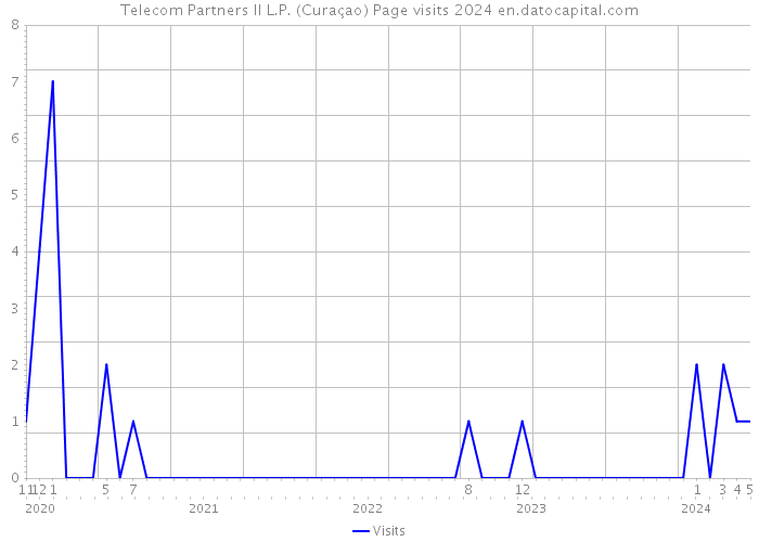 Telecom Partners II L.P. (Curaçao) Page visits 2024 