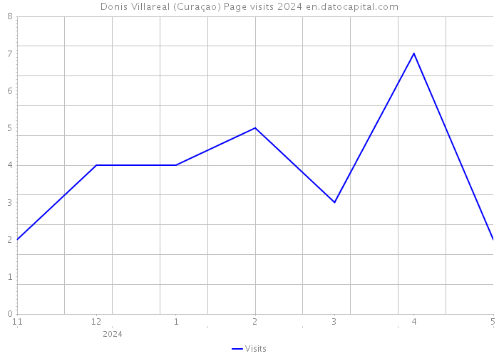 Donis Villareal (Curaçao) Page visits 2024 