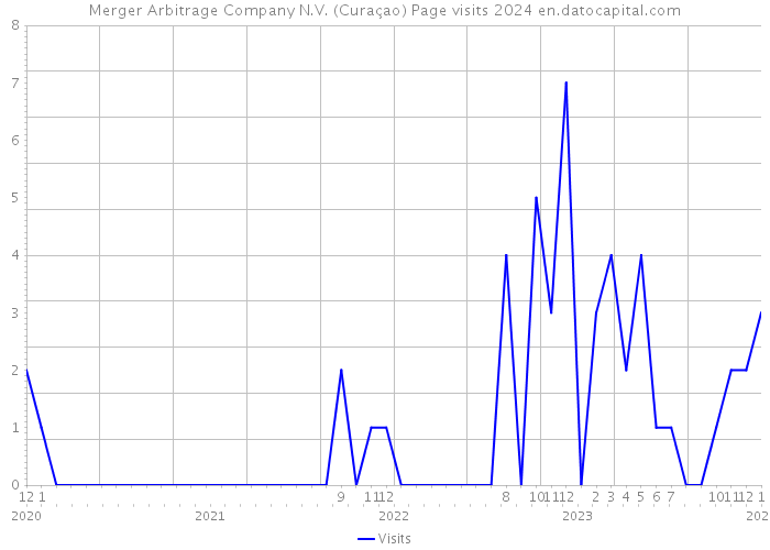 Merger Arbitrage Company N.V. (Curaçao) Page visits 2024 