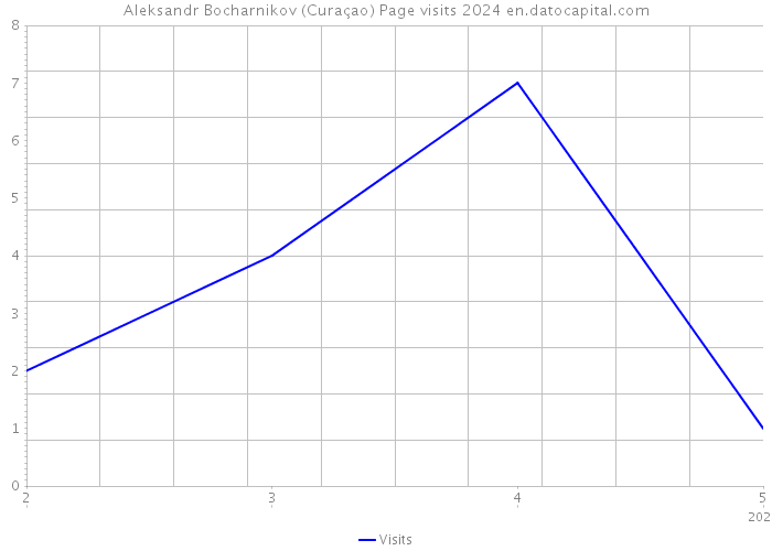 Aleksandr Bocharnikov (Curaçao) Page visits 2024 