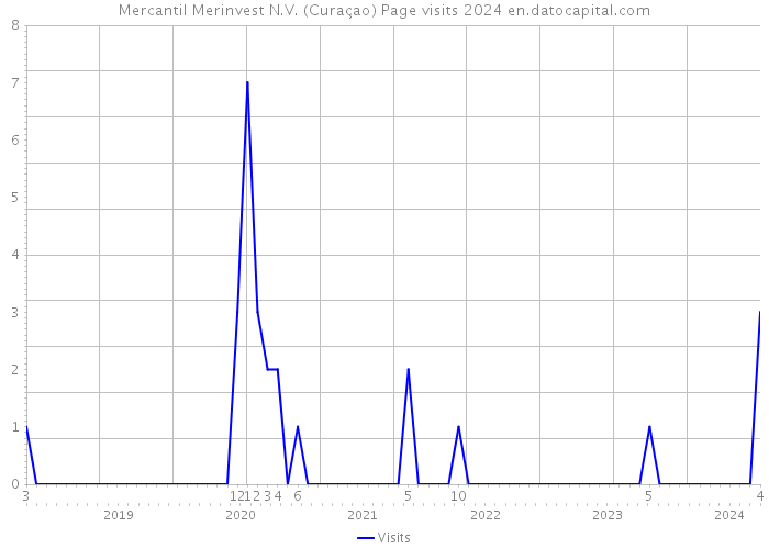 Mercantil Merinvest N.V. (Curaçao) Page visits 2024 
