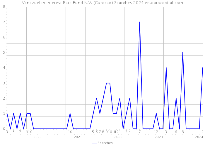 Venezuelan Interest Rate Fund N.V. (Curaçao) Searches 2024 