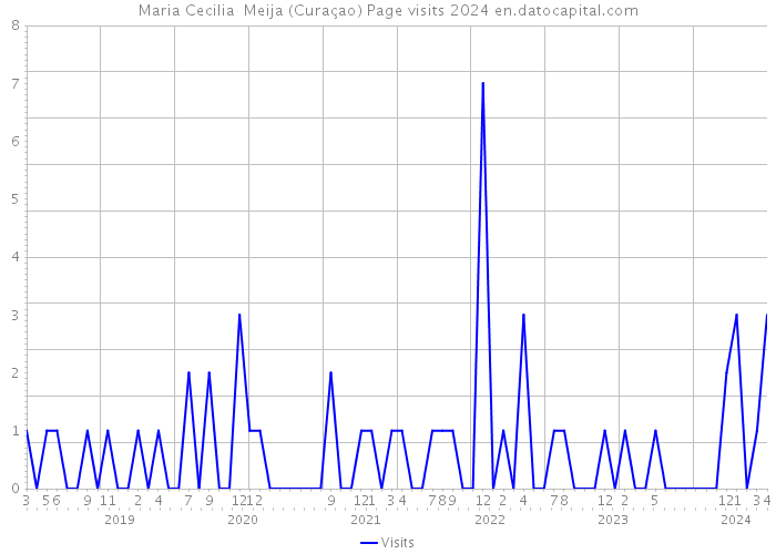 Maria Cecilia Meija (Curaçao) Page visits 2024 