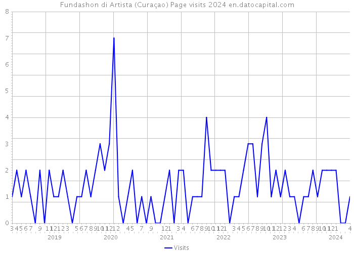 Fundashon di Artista (Curaçao) Page visits 2024 