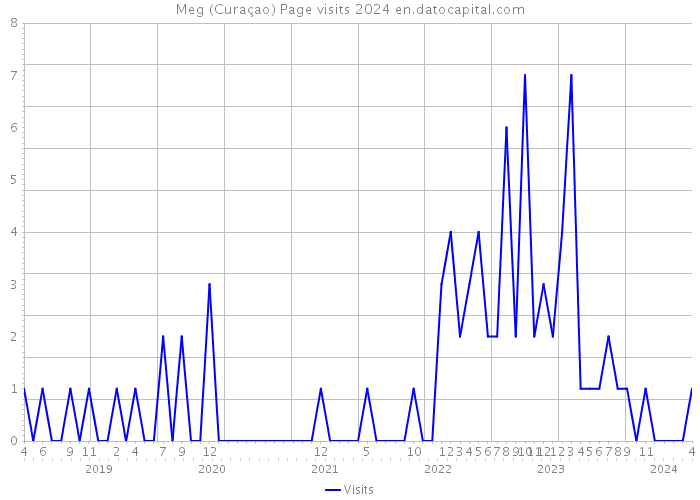 Meg (Curaçao) Page visits 2024 