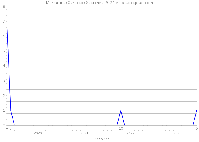 Margarita (Curaçao) Searches 2024 
