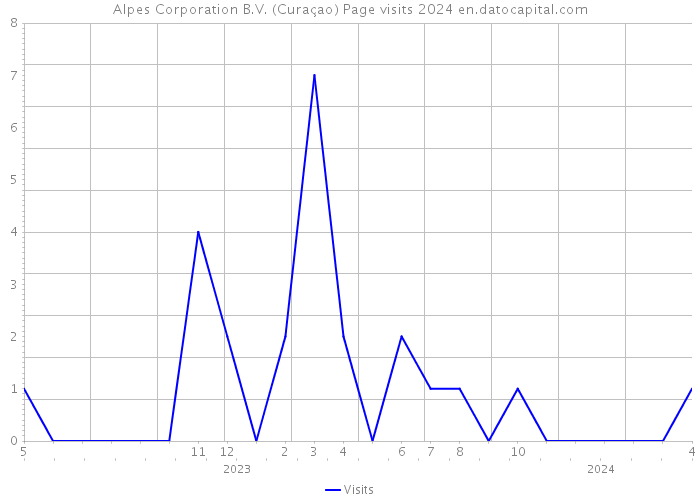 Alpes Corporation B.V. (Curaçao) Page visits 2024 