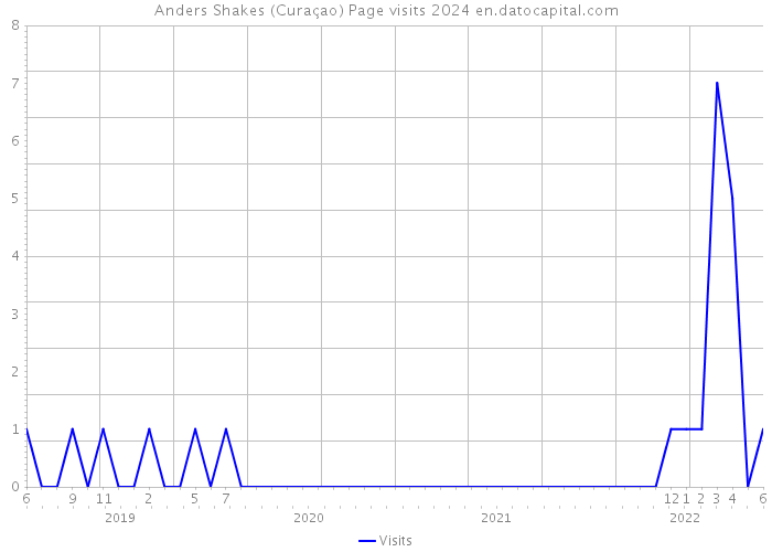 Anders Shakes (Curaçao) Page visits 2024 