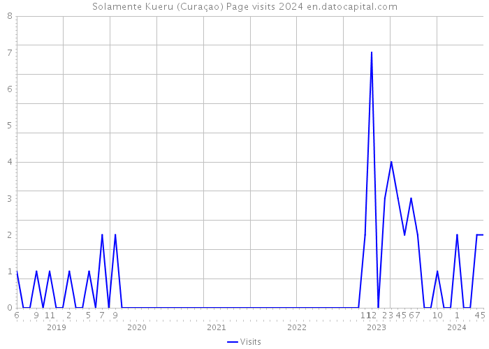 Solamente Kueru (Curaçao) Page visits 2024 