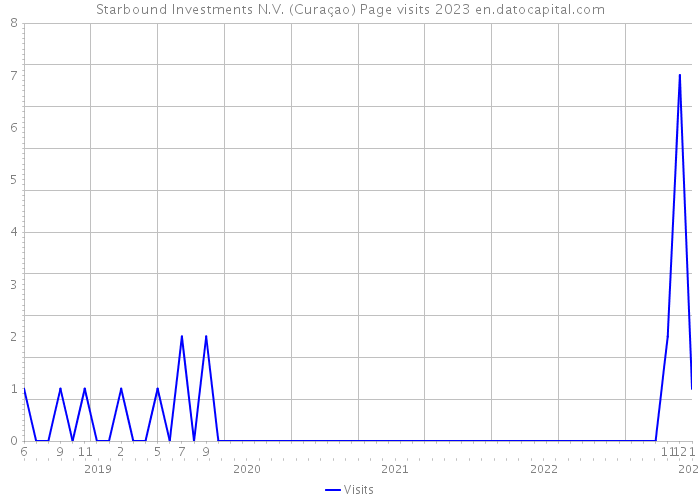 Starbound Investments N.V. (Curaçao) Page visits 2023 