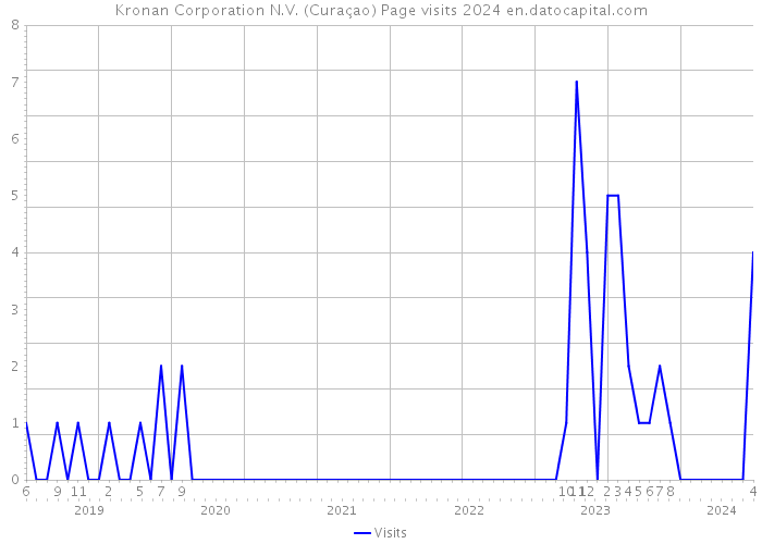 Kronan Corporation N.V. (Curaçao) Page visits 2024 