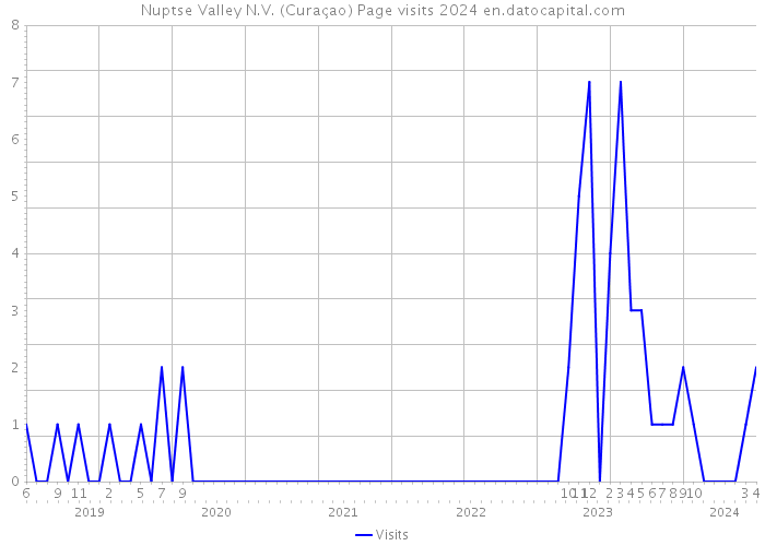 Nuptse Valley N.V. (Curaçao) Page visits 2024 
