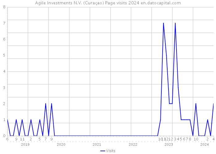 Agile Investments N.V. (Curaçao) Page visits 2024 