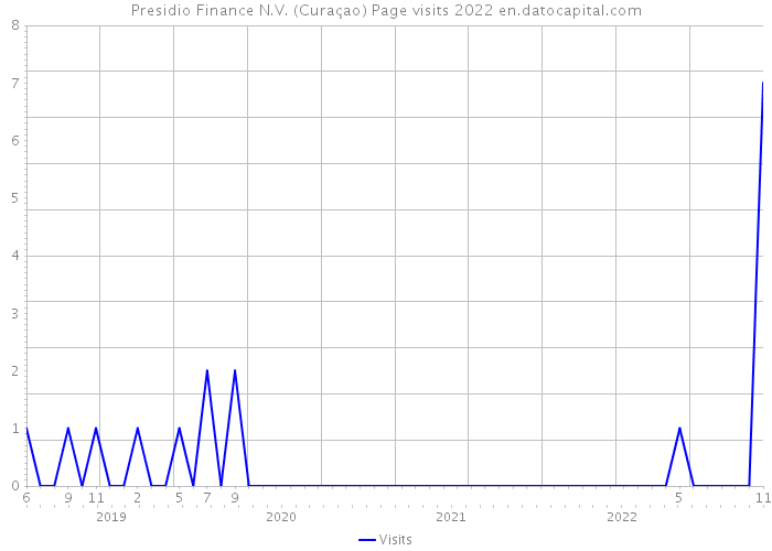 Presidio Finance N.V. (Curaçao) Page visits 2022 