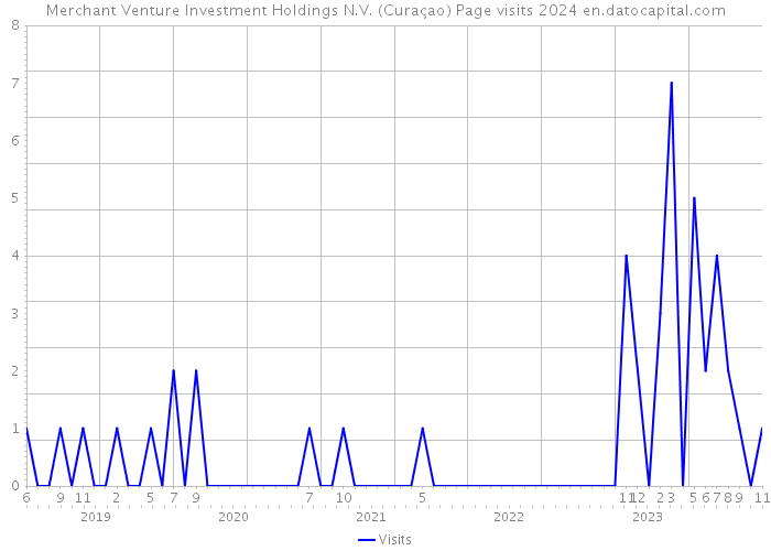 Merchant Venture Investment Holdings N.V. (Curaçao) Page visits 2024 