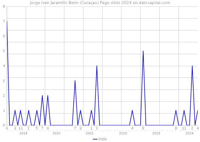 Jorge Ivan Jaramillo Betin (Curaçao) Page visits 2024 