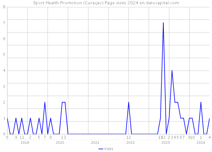 Sport Health Promotion (Curaçao) Page visits 2024 