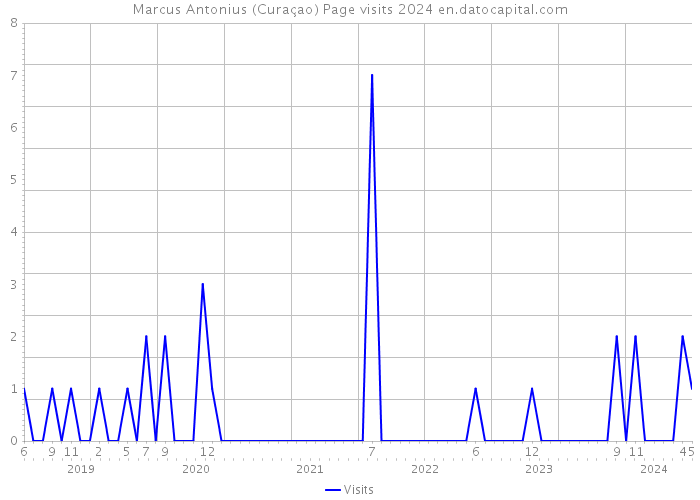 Marcus Antonius (Curaçao) Page visits 2024 