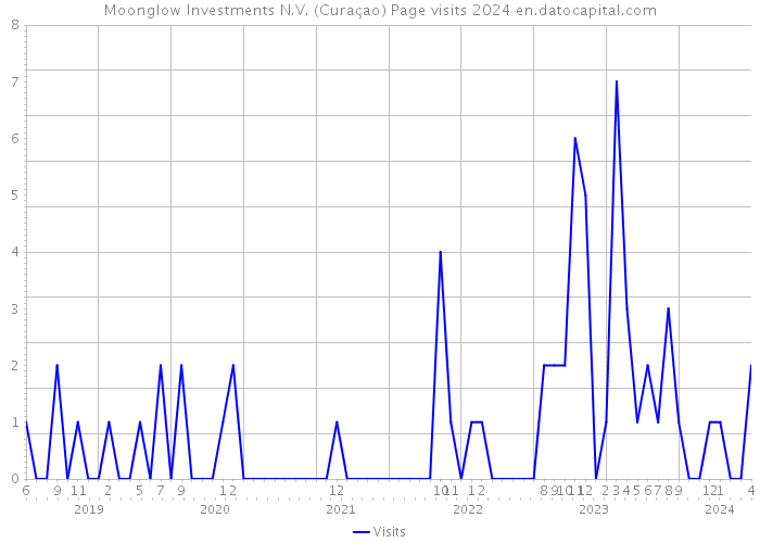 Moonglow Investments N.V. (Curaçao) Page visits 2024 