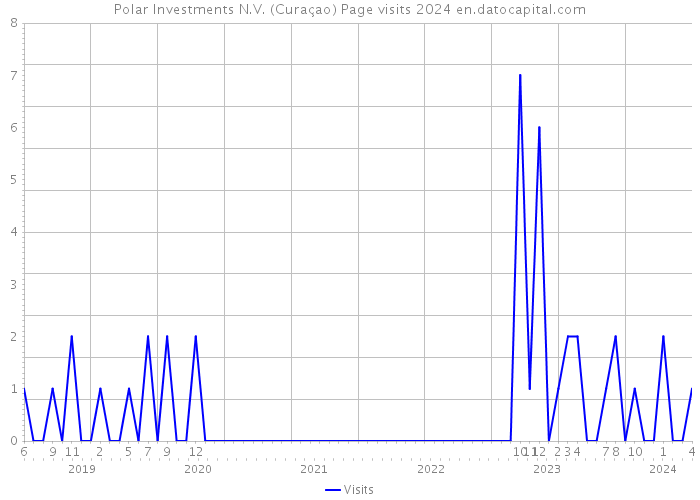 Polar Investments N.V. (Curaçao) Page visits 2024 