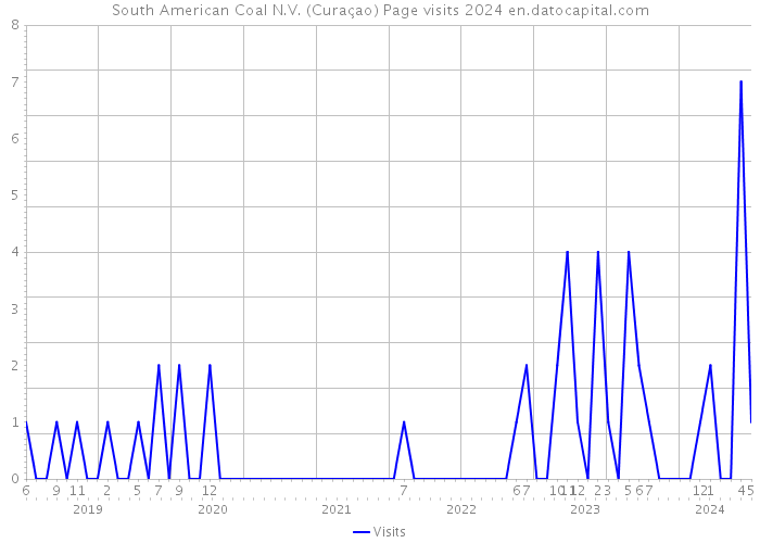 South American Coal N.V. (Curaçao) Page visits 2024 