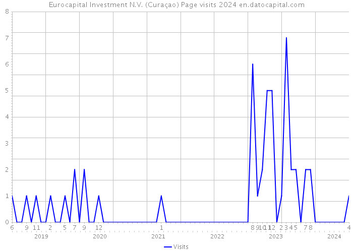 Eurocapital Investment N.V. (Curaçao) Page visits 2024 